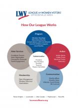 LWV-RA Organization Chart